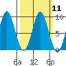Kimshan Cove tide chart for Monday, March 11, 2024