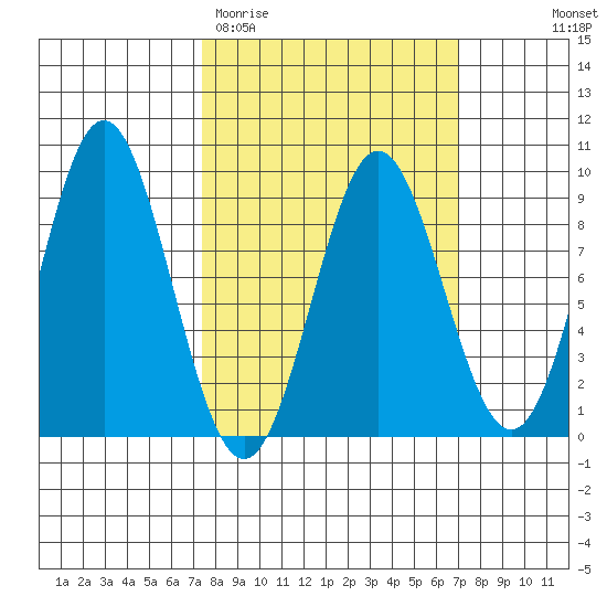 Kimshan Cove tide chart for Tuesday, March 12, 2024