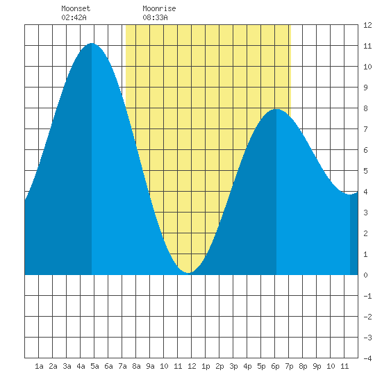 Kimshan Cove tide chart for Friday, March 15, 2024