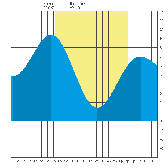 Kimshan Cove tide chart for Sunday, March 17, 2024
