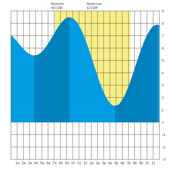 Kimshan Cove tide chart for Tuesday, March 19, 2024