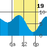 Kimshan Cove tide chart for Tuesday, March 19, 2024