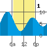 Kimshan Cove tide chart for Friday, March 1, 2024