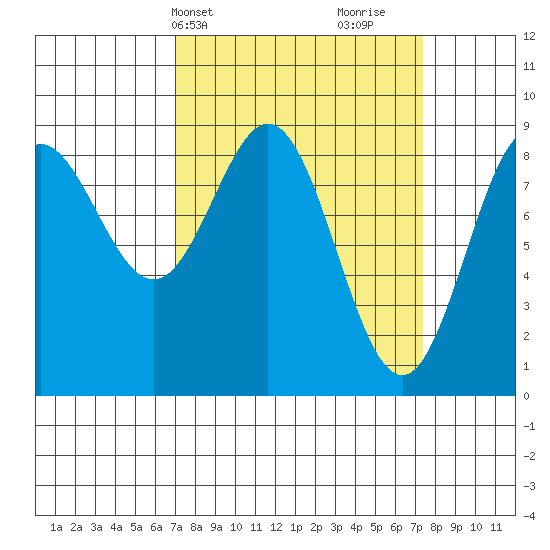 Kimshan Cove tide chart for Thursday, March 21, 2024