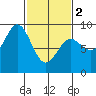 Kimshan Cove tide chart for Saturday, March 2, 2024