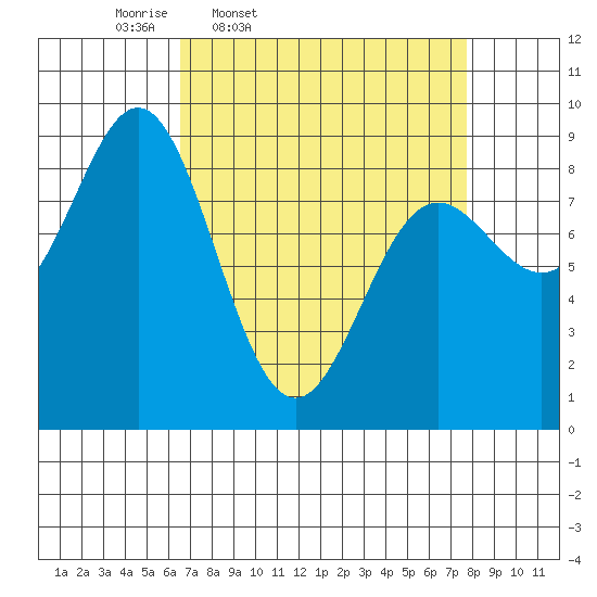 Kimshan Cove tide chart for Sunday, March 31, 2024
