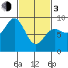 Kimshan Cove tide chart for Sunday, March 3, 2024