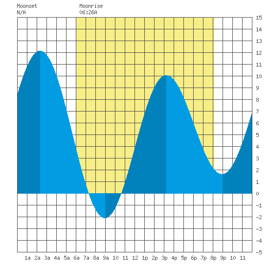 Kimshan Cove tide chart for Wednesday, April 10, 2024