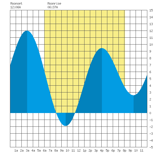 Kimshan Cove tide chart for Thursday, April 11, 2024