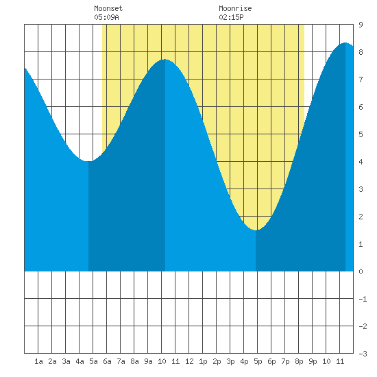 Kimshan Cove tide chart for Thursday, April 18, 2024