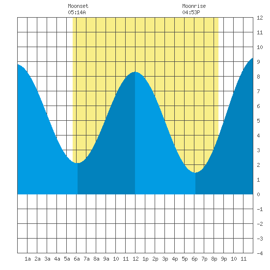Kimshan Cove tide chart for Saturday, April 20, 2024
