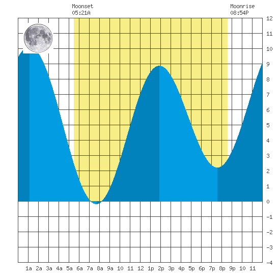 Kimshan Cove tide chart for Tuesday, April 23, 2024