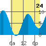 Kimshan Cove tide chart for Wednesday, April 24, 2024