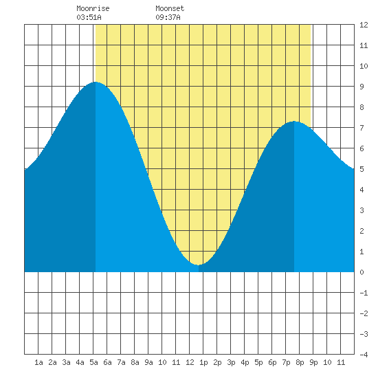Kimshan Cove tide chart for Tuesday, April 30, 2024