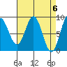 Kimshan Cove tide chart for Saturday, April 6, 2024