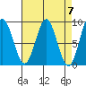 Kimshan Cove tide chart for Sunday, April 7, 2024