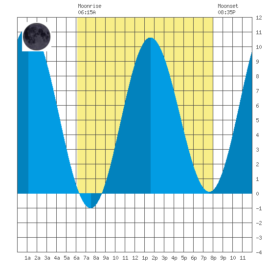 Kimshan Cove tide chart for Monday, April 8, 2024