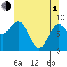 Kimshan Cove tide chart for Wednesday, May 1, 2024