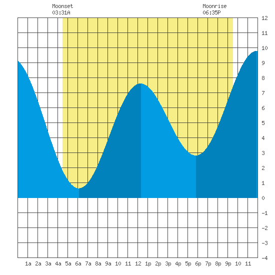 Kimshan Cove tide chart for Monday, May 20, 2024