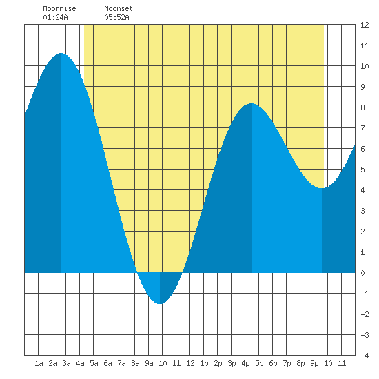 Kimshan Cove tide chart for Sunday, May 26, 2024