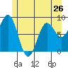 Kimshan Cove tide chart for Sunday, May 26, 2024