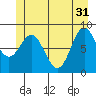 Kimshan Cove tide chart for Friday, May 31, 2024