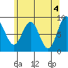 Kimshan Cove tide chart for Saturday, May 4, 2024
