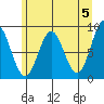 Kimshan Cove tide chart for Sunday, May 5, 2024