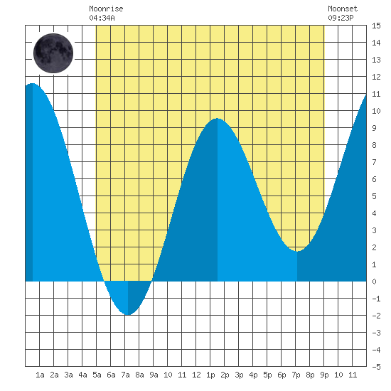 Kimshan Cove tide chart for Tuesday, May 7, 2024