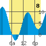 Kimshan Cove tide chart for Wednesday, May 8, 2024