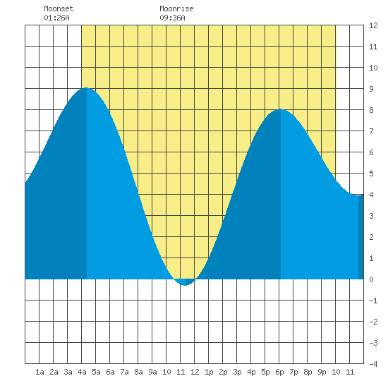 Kimshan Cove tide chart for Tuesday, June 11, 2024