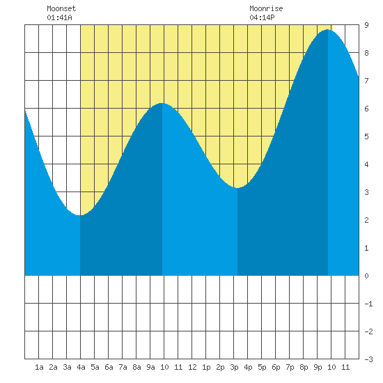 Kimshan Cove tide chart for Sunday, June 16, 2024