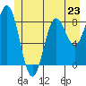 Kimshan Cove tide chart for Sunday, June 23, 2024