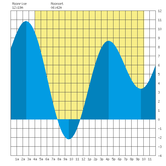 Kimshan Cove tide chart for Monday, June 24, 2024