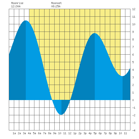 Kimshan Cove tide chart for Tuesday, June 25, 2024