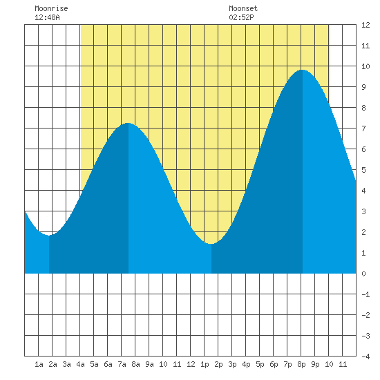 Kimshan Cove tide chart for Saturday, June 29, 2024