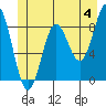 Kimshan Cove tide chart for Tuesday, June 4, 2024