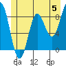 Kimshan Cove tide chart for Wednesday, June 5, 2024