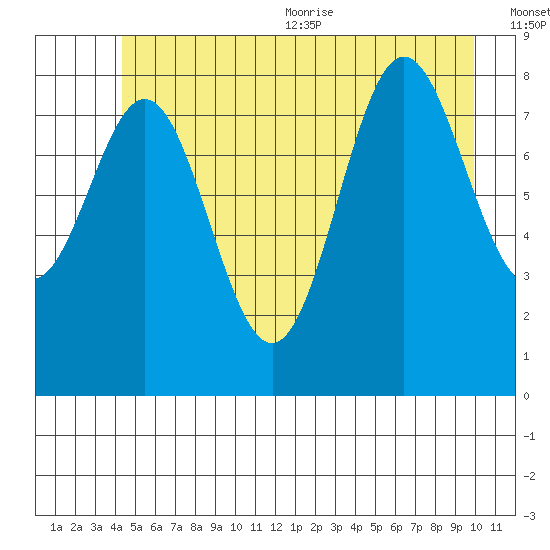 Kimshan Cove tide chart for Friday, July 12, 2024