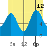 Kimshan Cove tide chart for Friday, July 12, 2024