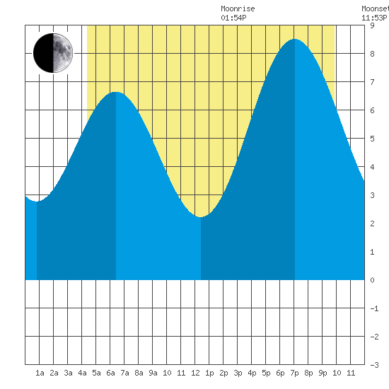 Kimshan Cove tide chart for Saturday, July 13, 2024