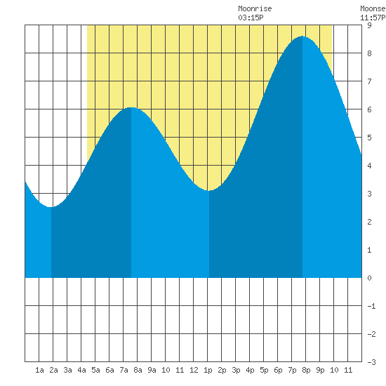 Kimshan Cove tide chart for Sunday, July 14, 2024
