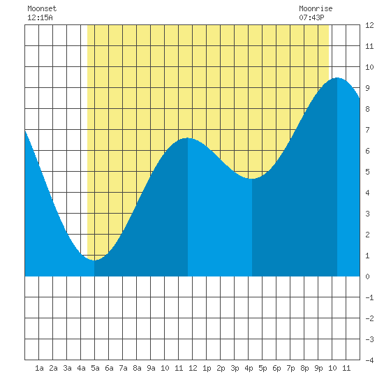 Kimshan Cove tide chart for Wednesday, July 17, 2024