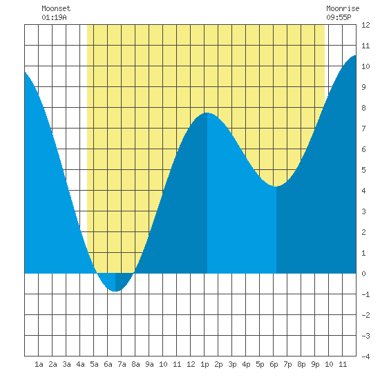 Kimshan Cove tide chart for Friday, July 19, 2024
