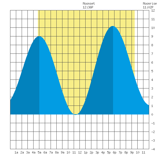 Kimshan Cove tide chart for Friday, July 26, 2024