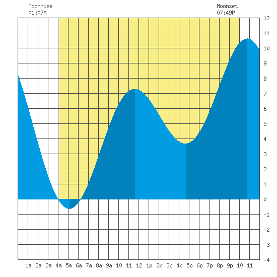 Kimshan Cove tide chart for Tuesday, July 2, 2024