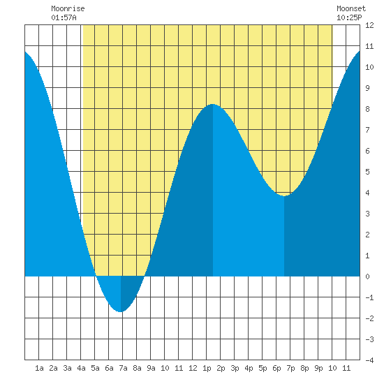 Kimshan Cove tide chart for Thursday, July 4, 2024
