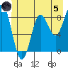 Kimshan Cove tide chart for Friday, July 5, 2024