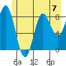 Kimshan Cove tide chart for Sunday, July 7, 2024