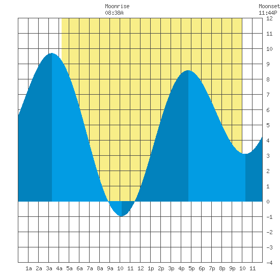 Kimshan Cove tide chart for Tuesday, July 9, 2024